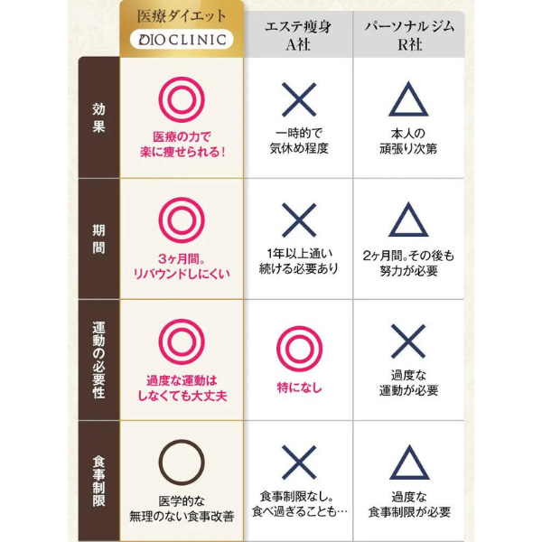 ダイエット違い